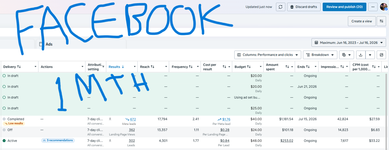 First month Facebook Ads — 672 leads at $1.76 per lead